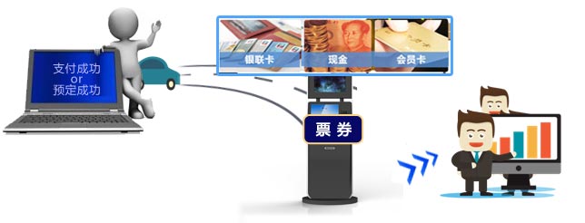 景区自助售取票机使用流程图